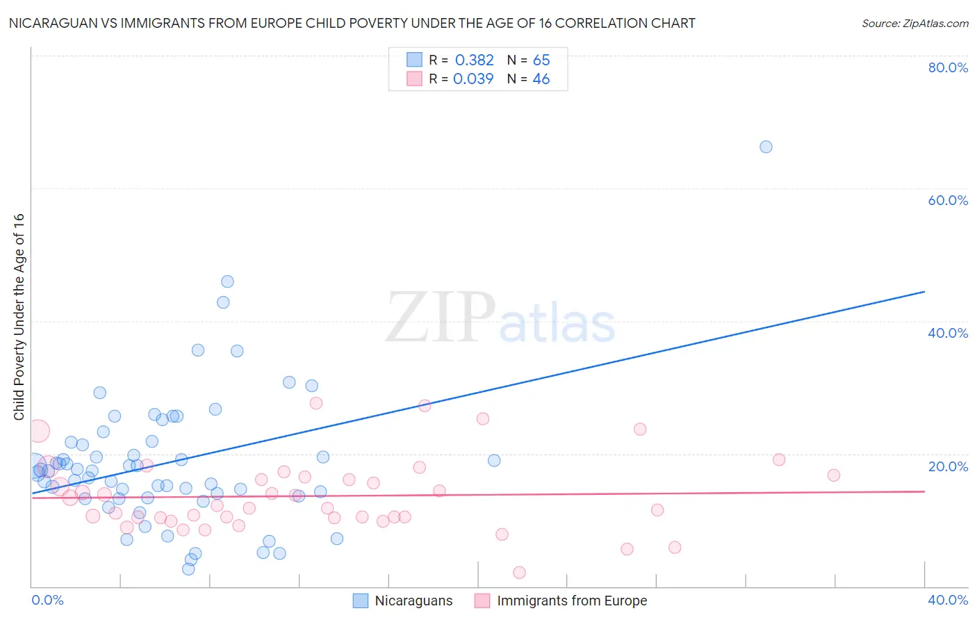 Nicaraguan vs Immigrants from Europe Child Poverty Under the Age of 16