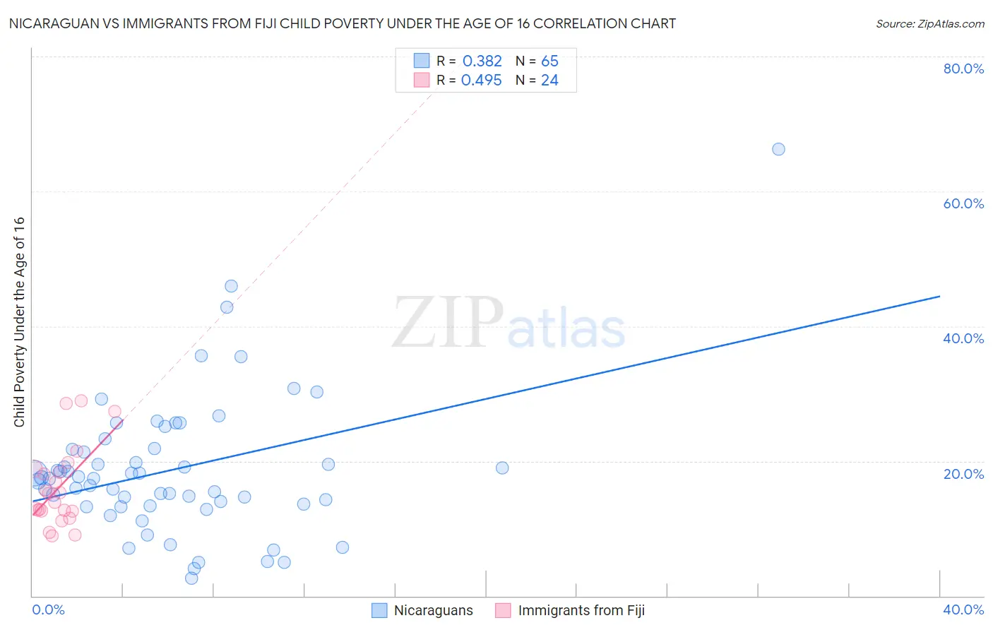 Nicaraguan vs Immigrants from Fiji Child Poverty Under the Age of 16