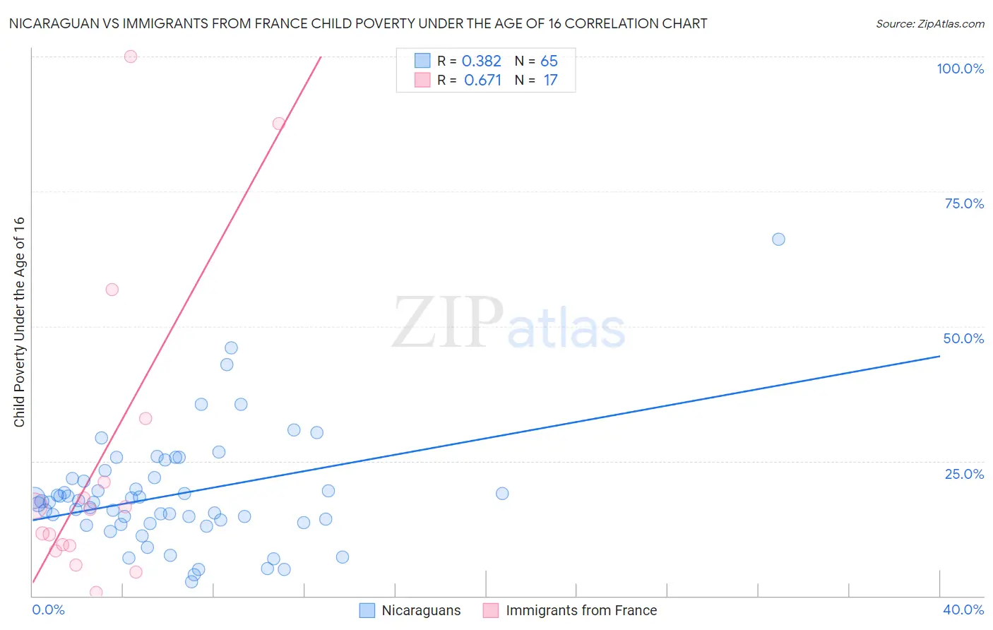 Nicaraguan vs Immigrants from France Child Poverty Under the Age of 16