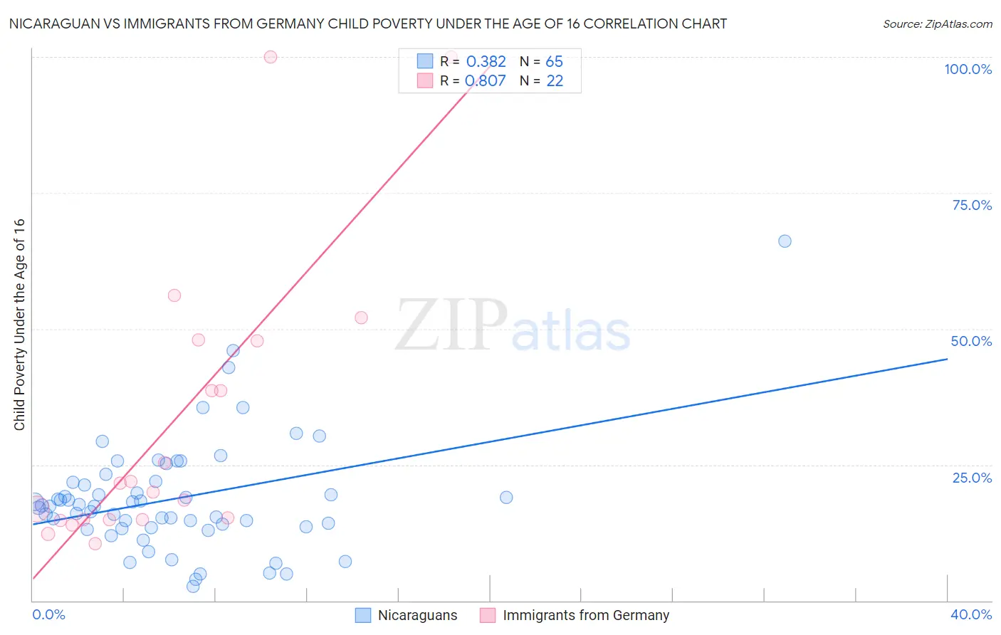 Nicaraguan vs Immigrants from Germany Child Poverty Under the Age of 16
