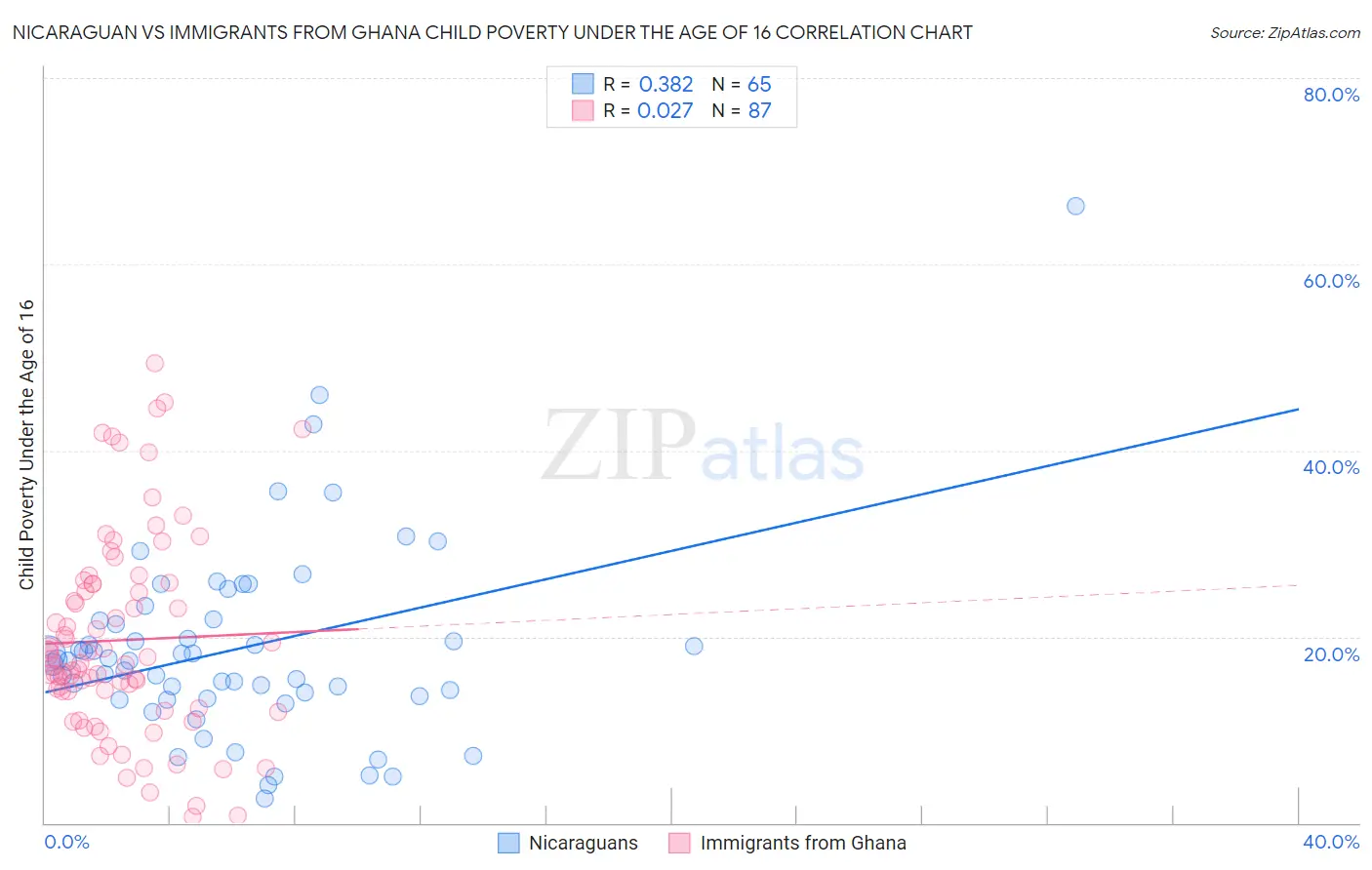 Nicaraguan vs Immigrants from Ghana Child Poverty Under the Age of 16