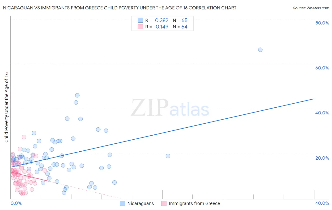 Nicaraguan vs Immigrants from Greece Child Poverty Under the Age of 16