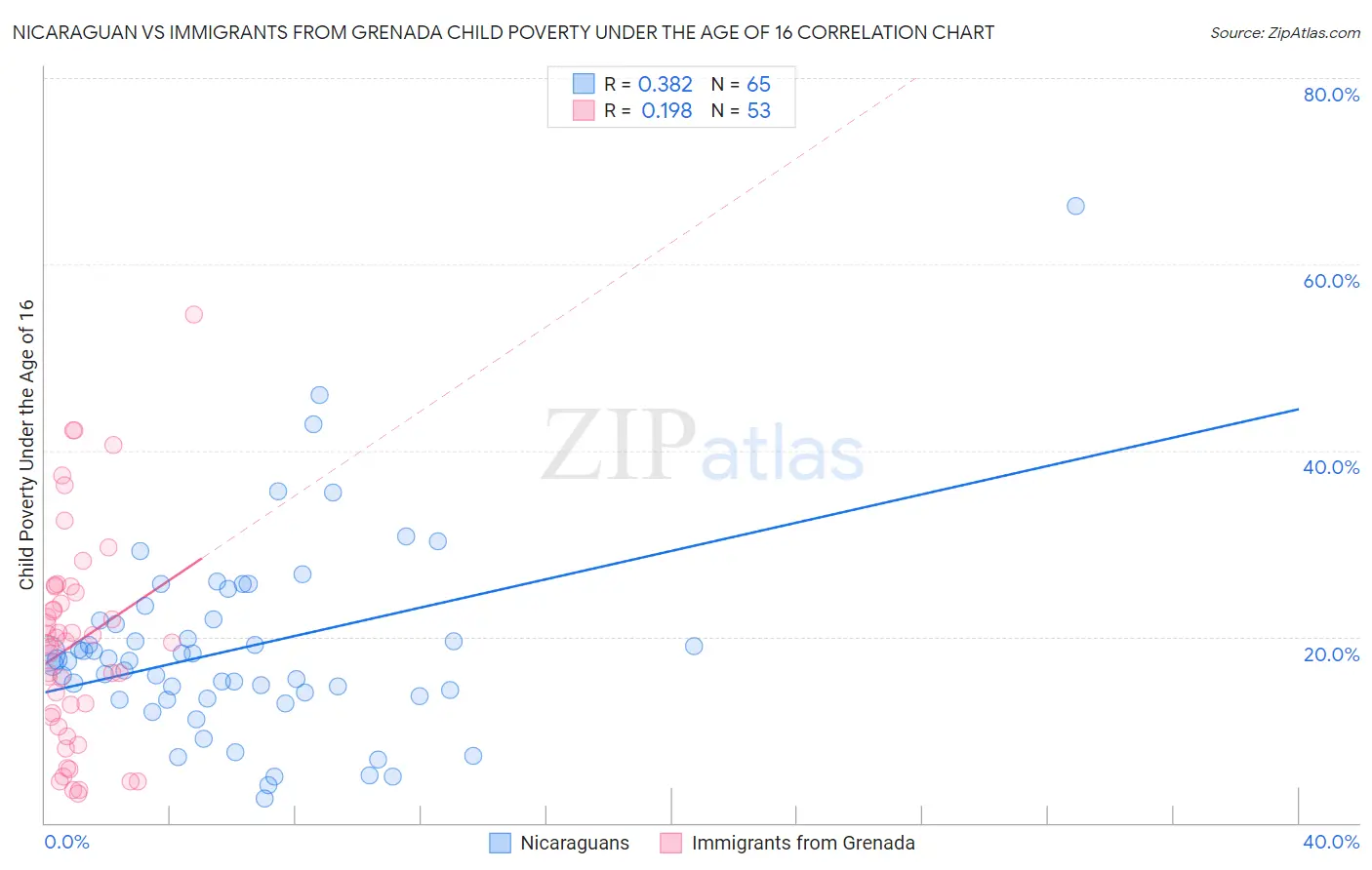 Nicaraguan vs Immigrants from Grenada Child Poverty Under the Age of 16