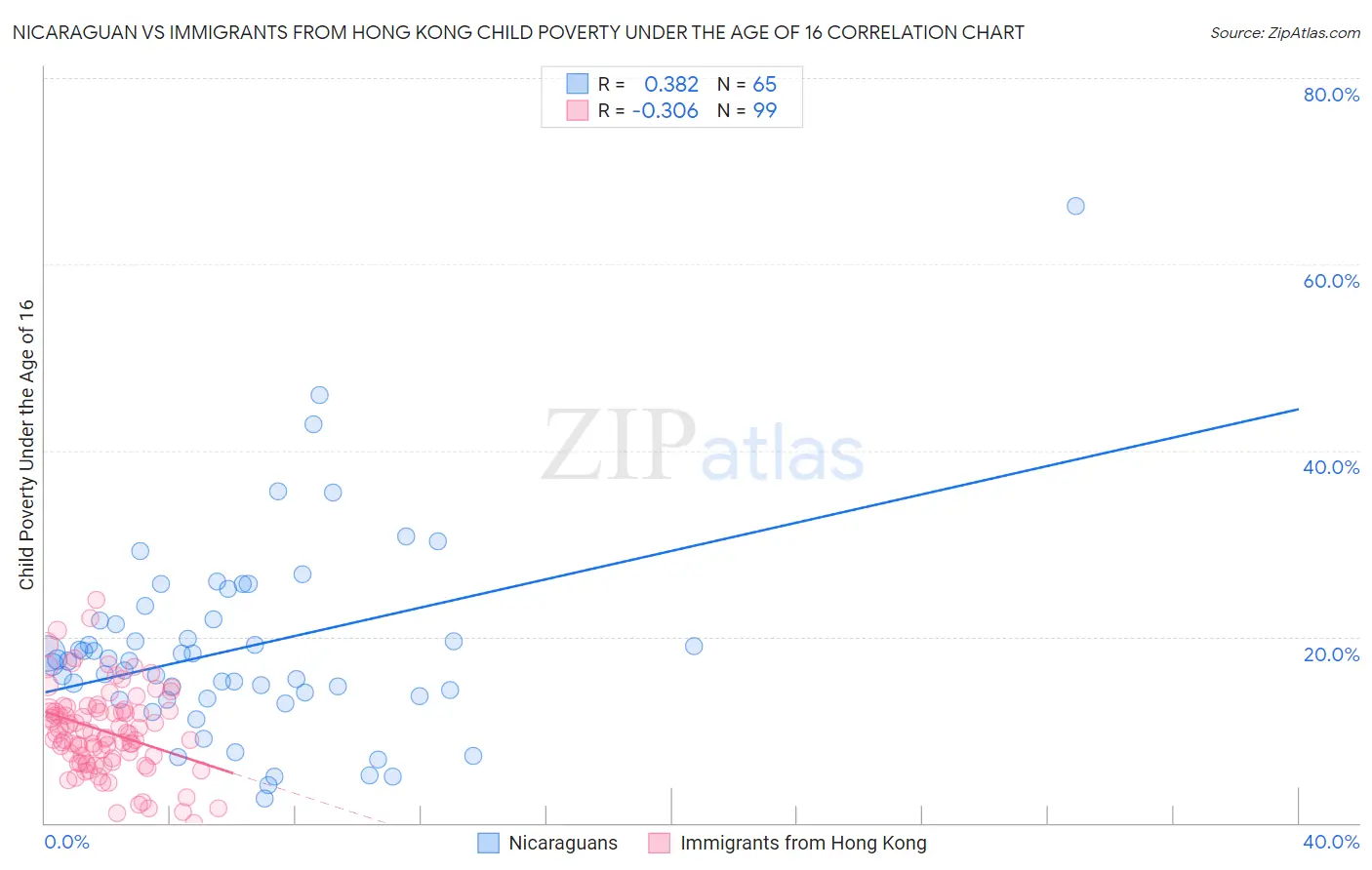 Nicaraguan vs Immigrants from Hong Kong Child Poverty Under the Age of 16