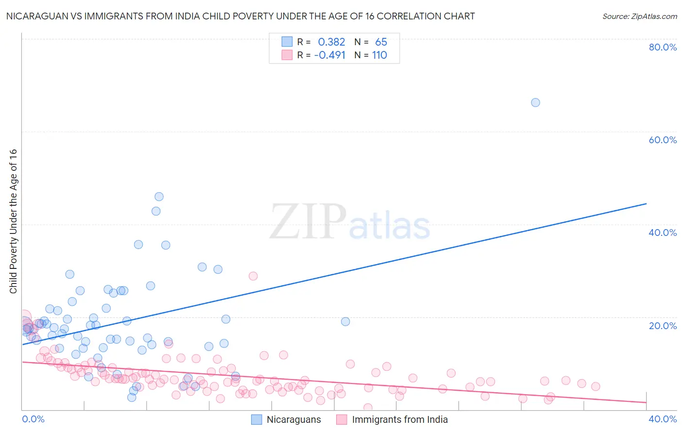 Nicaraguan vs Immigrants from India Child Poverty Under the Age of 16