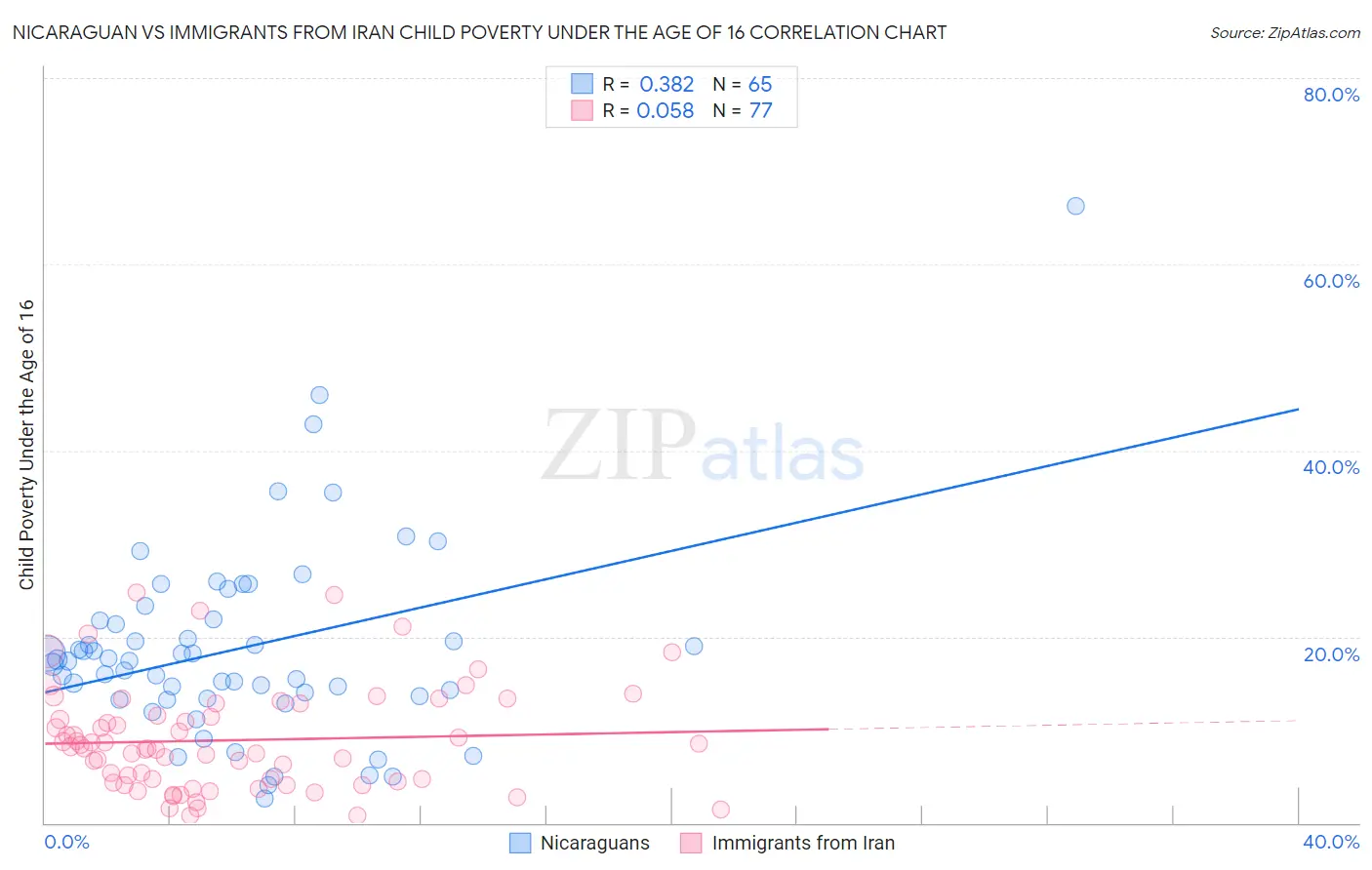 Nicaraguan vs Immigrants from Iran Child Poverty Under the Age of 16