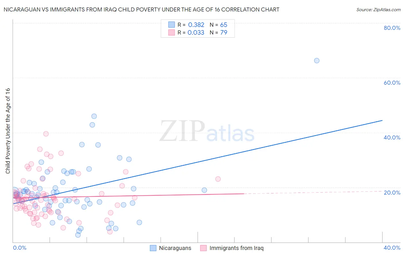 Nicaraguan vs Immigrants from Iraq Child Poverty Under the Age of 16