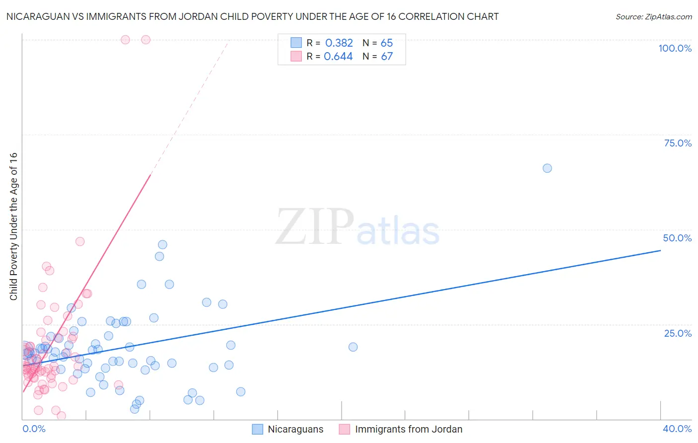 Nicaraguan vs Immigrants from Jordan Child Poverty Under the Age of 16