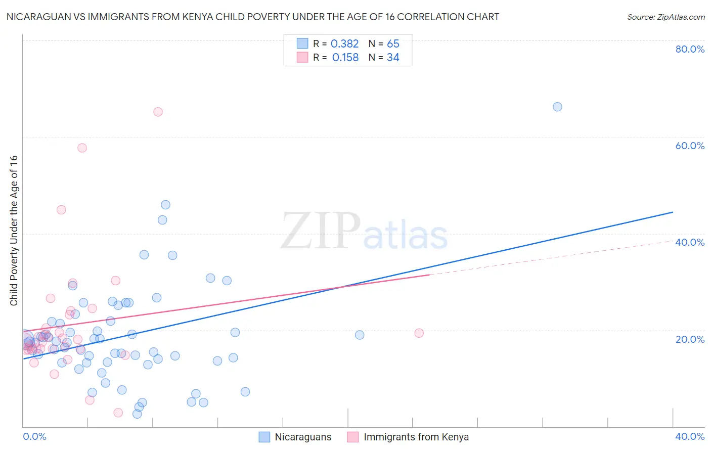 Nicaraguan vs Immigrants from Kenya Child Poverty Under the Age of 16