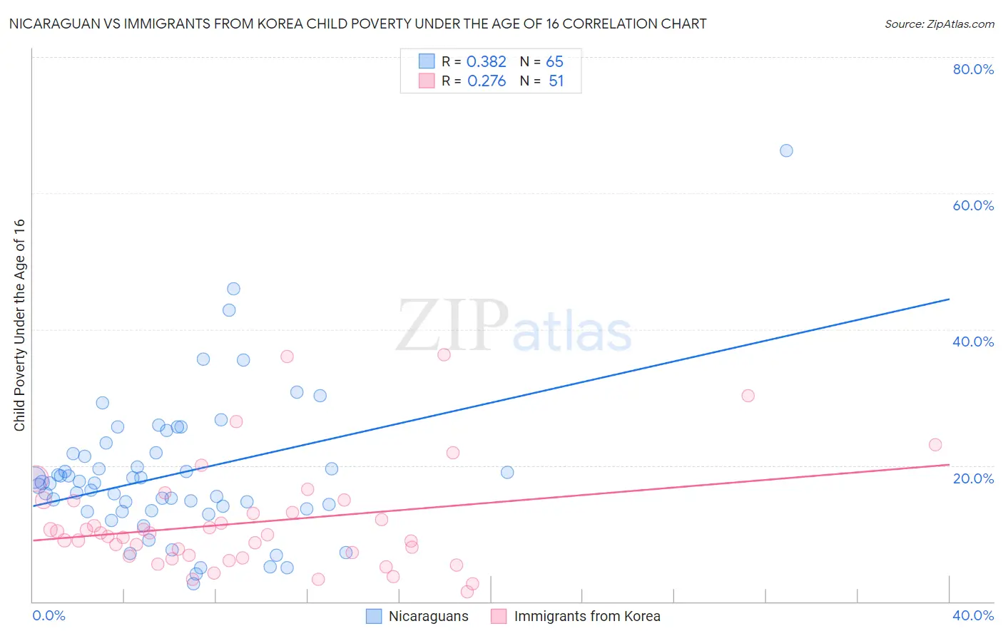 Nicaraguan vs Immigrants from Korea Child Poverty Under the Age of 16