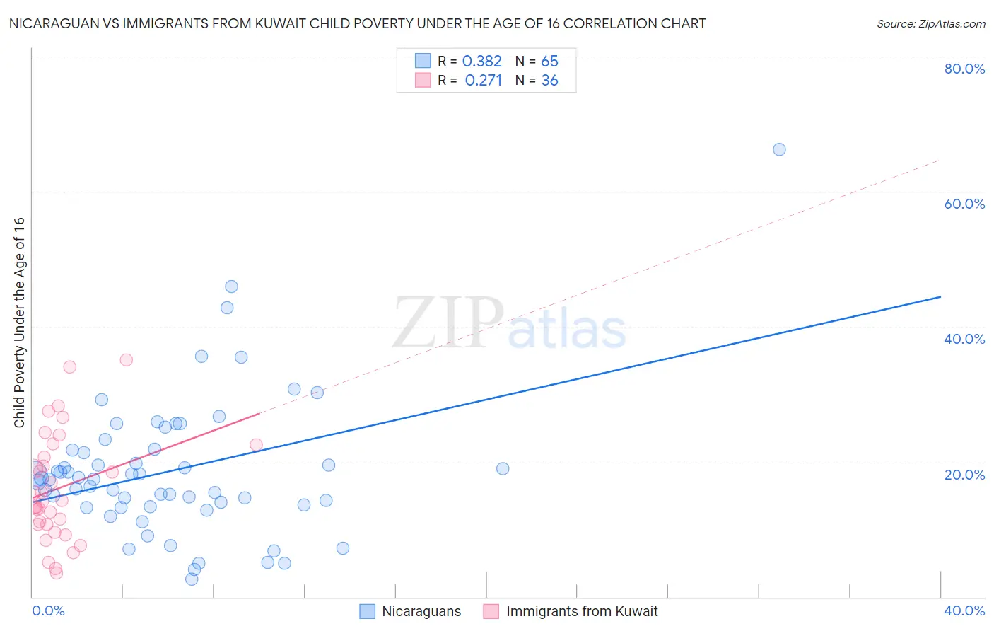 Nicaraguan vs Immigrants from Kuwait Child Poverty Under the Age of 16