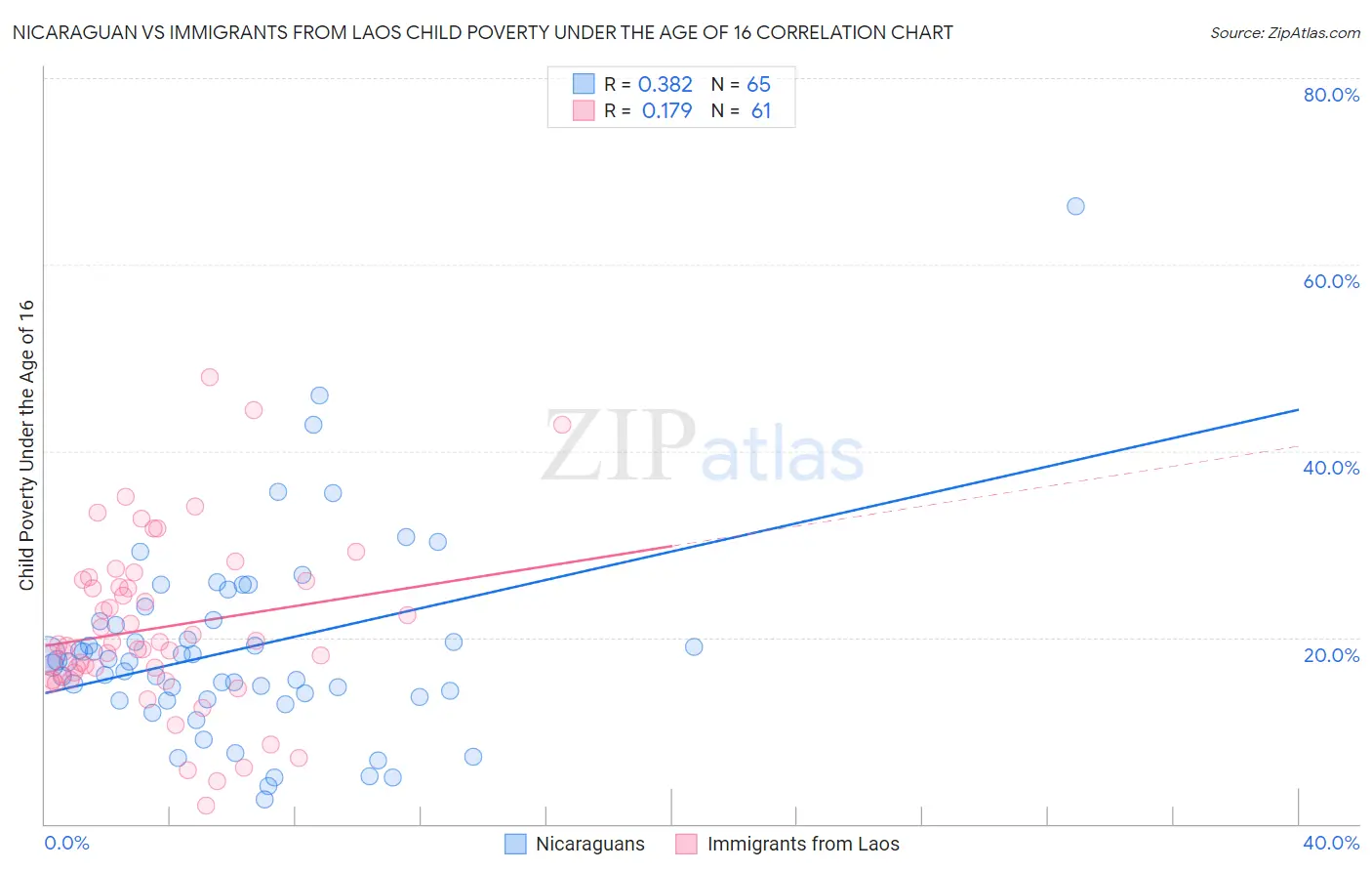 Nicaraguan vs Immigrants from Laos Child Poverty Under the Age of 16