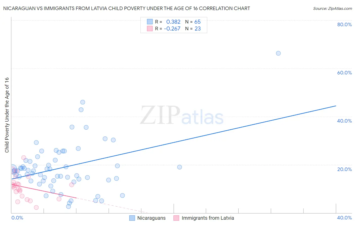 Nicaraguan vs Immigrants from Latvia Child Poverty Under the Age of 16