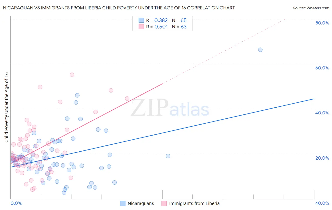 Nicaraguan vs Immigrants from Liberia Child Poverty Under the Age of 16