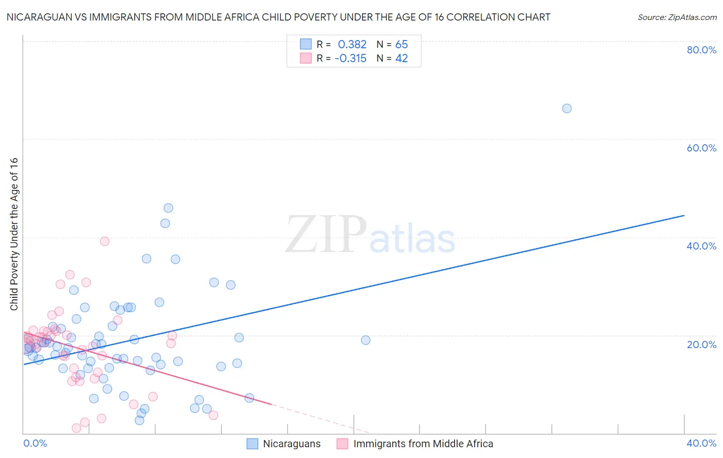 Nicaraguan vs Immigrants from Middle Africa Child Poverty Under the Age of 16