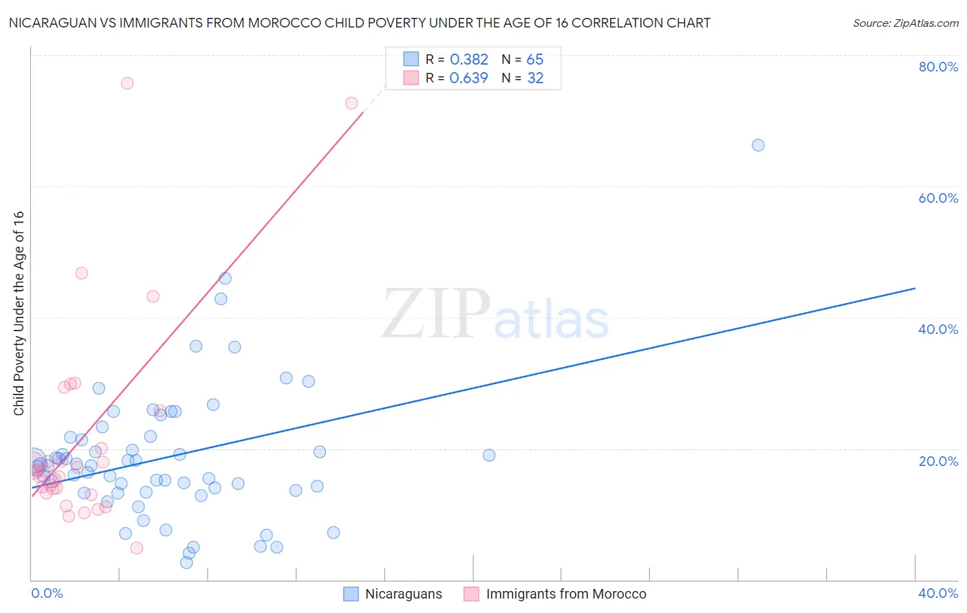 Nicaraguan vs Immigrants from Morocco Child Poverty Under the Age of 16