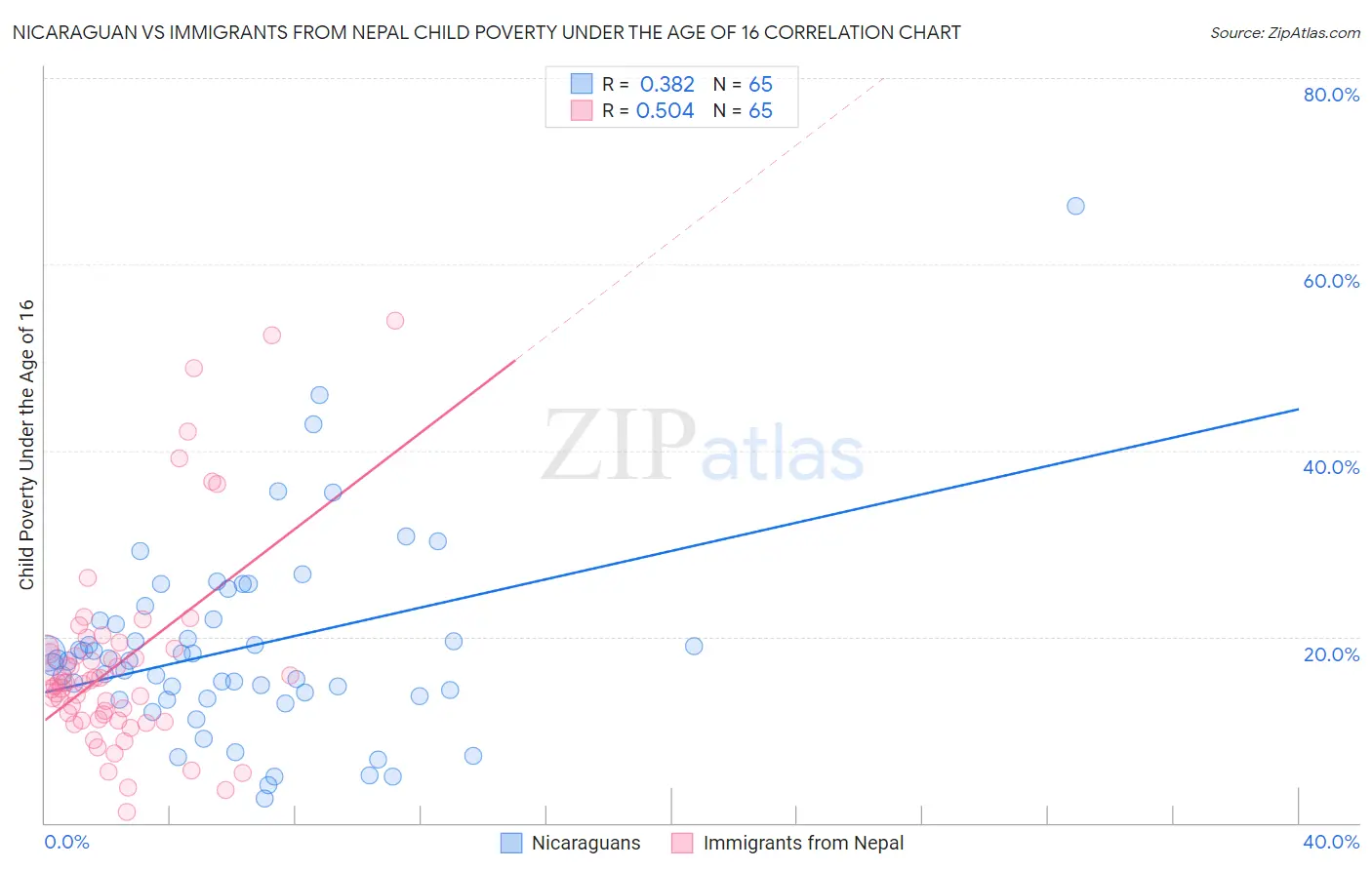 Nicaraguan vs Immigrants from Nepal Child Poverty Under the Age of 16