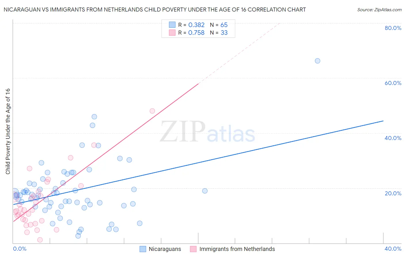 Nicaraguan vs Immigrants from Netherlands Child Poverty Under the Age of 16