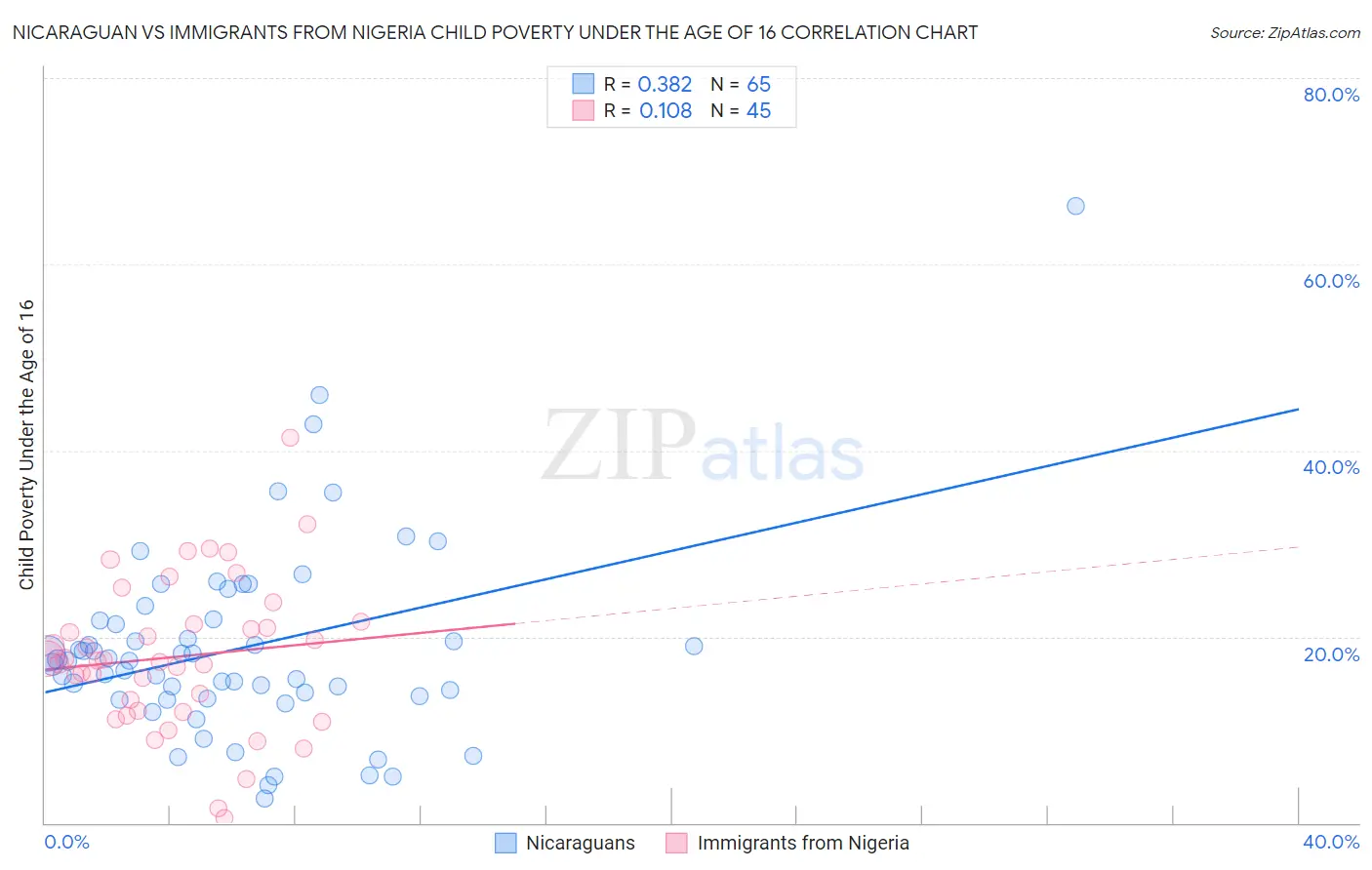 Nicaraguan vs Immigrants from Nigeria Child Poverty Under the Age of 16