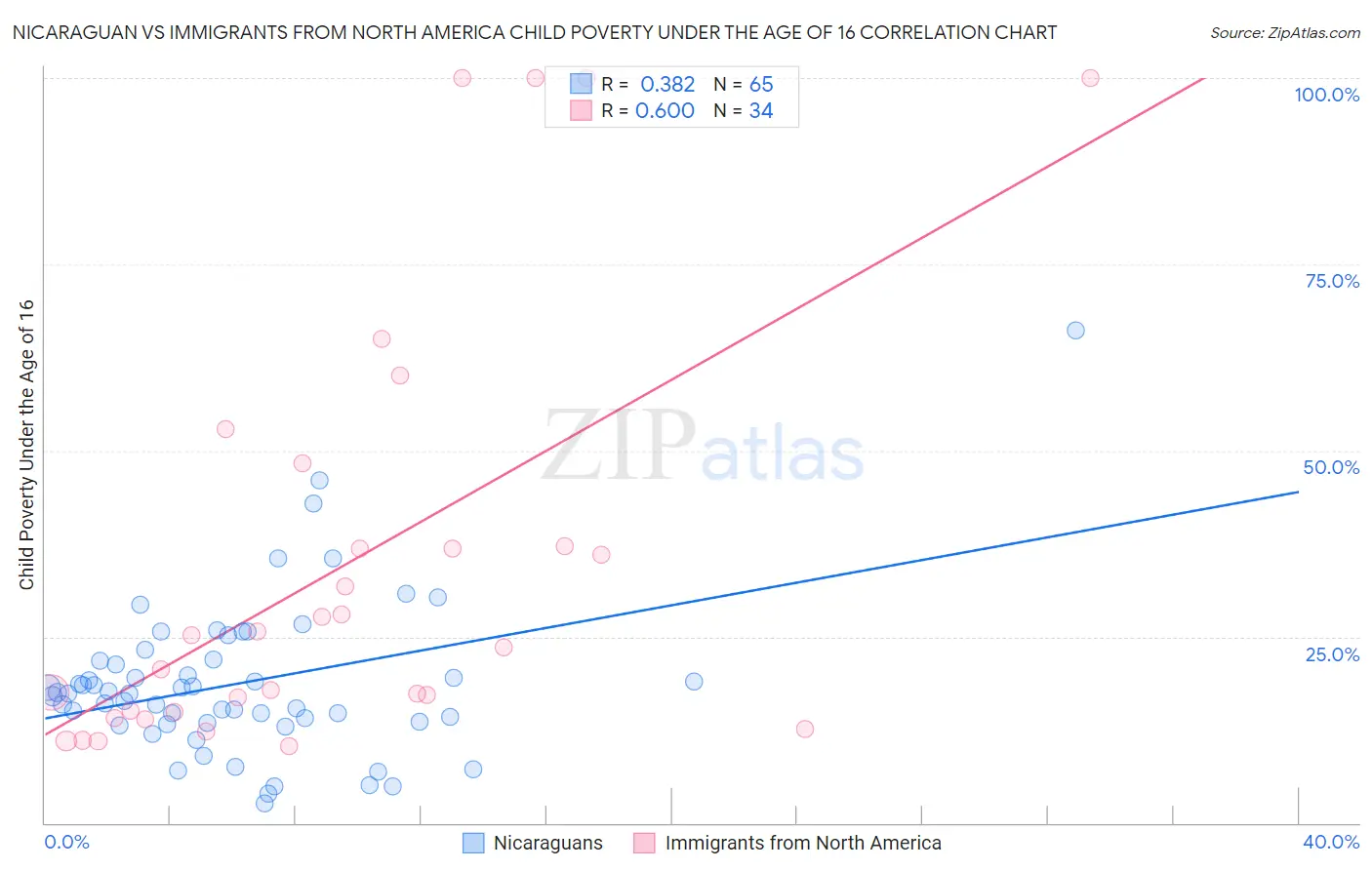 Nicaraguan vs Immigrants from North America Child Poverty Under the Age of 16
