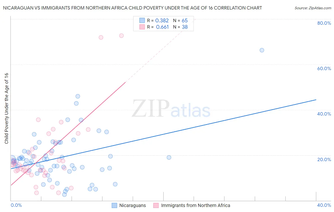 Nicaraguan vs Immigrants from Northern Africa Child Poverty Under the Age of 16