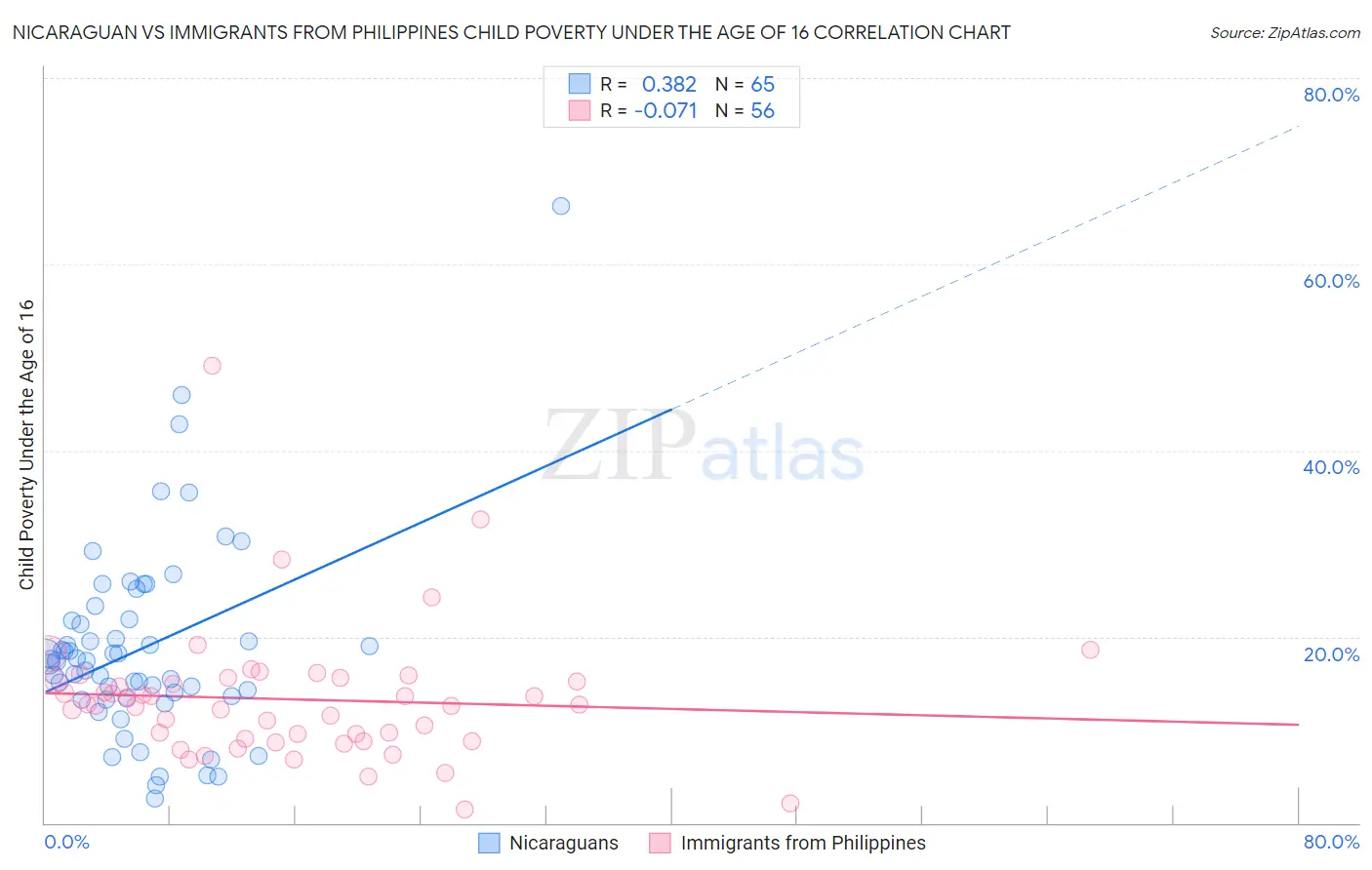 Nicaraguan vs Immigrants from Philippines Child Poverty Under the Age of 16