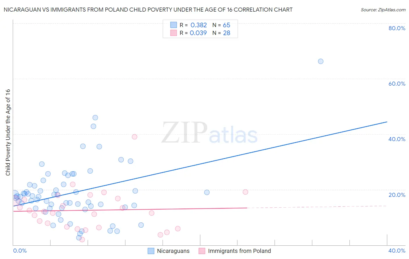 Nicaraguan vs Immigrants from Poland Child Poverty Under the Age of 16