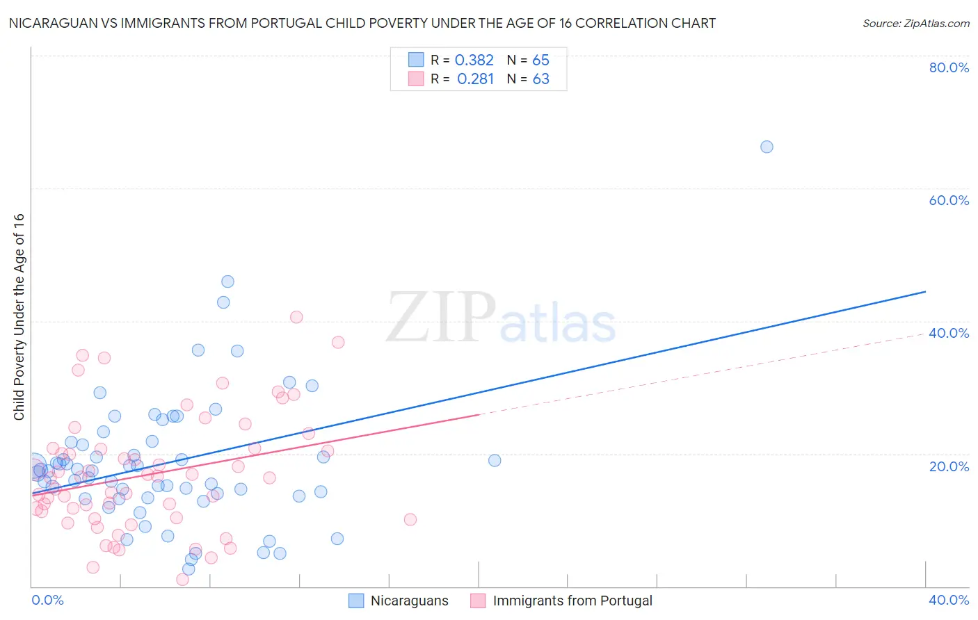 Nicaraguan vs Immigrants from Portugal Child Poverty Under the Age of 16
