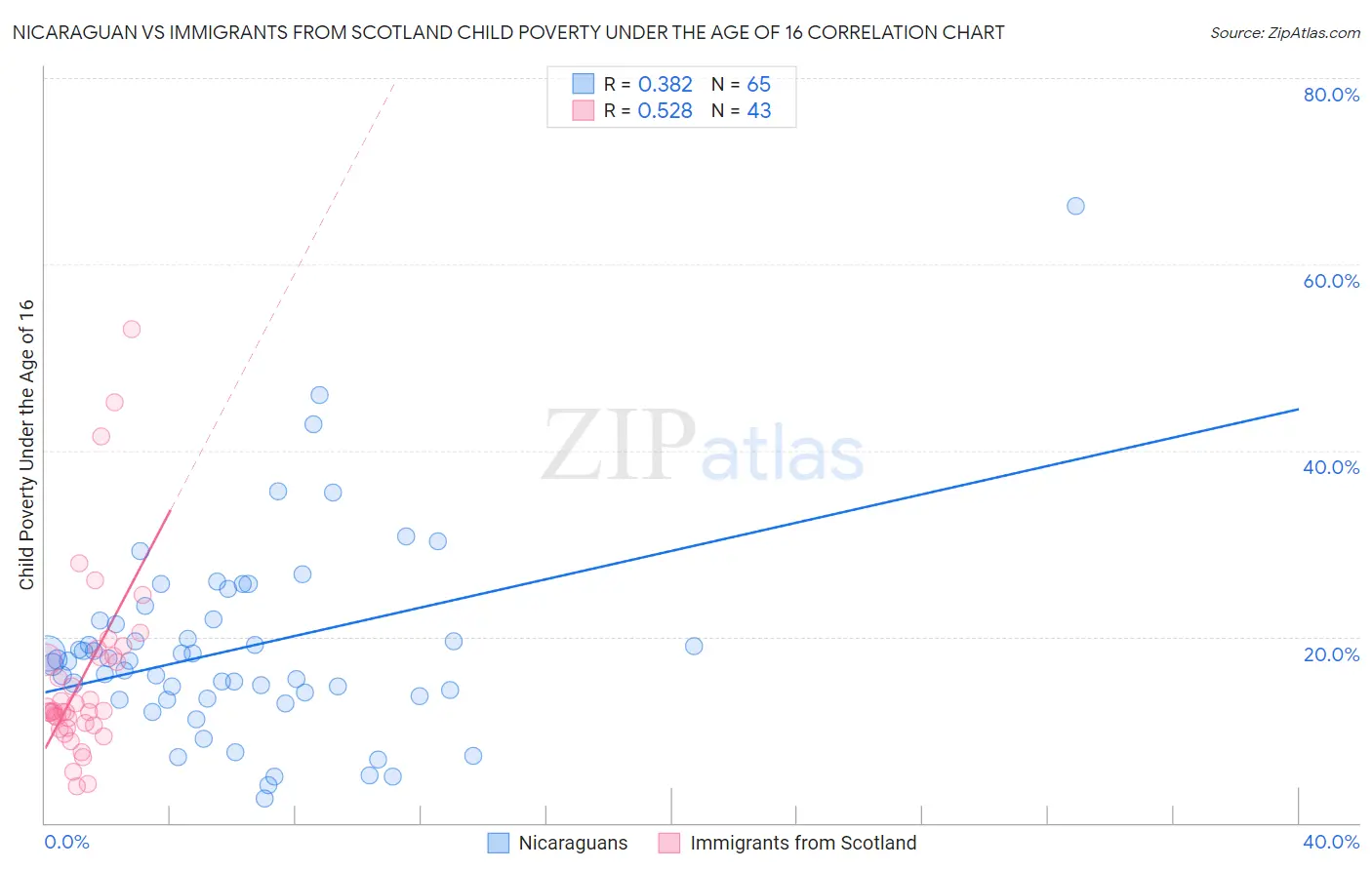 Nicaraguan vs Immigrants from Scotland Child Poverty Under the Age of 16