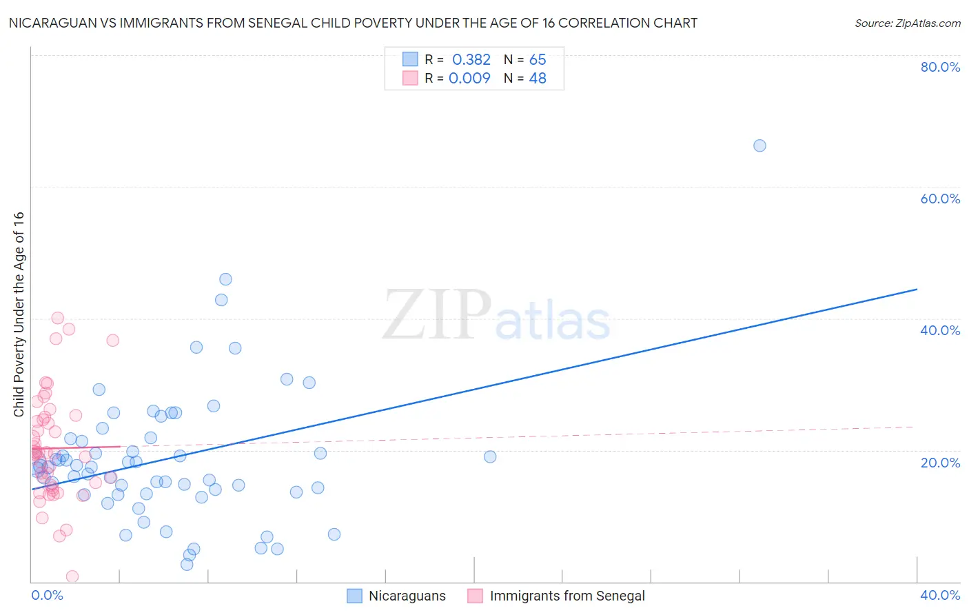 Nicaraguan vs Immigrants from Senegal Child Poverty Under the Age of 16