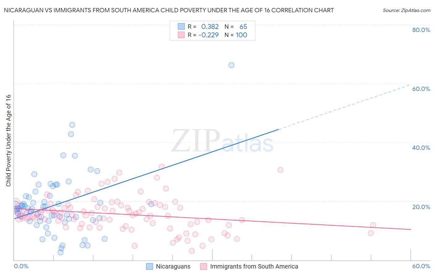 Nicaraguan vs Immigrants from South America Child Poverty Under the Age of 16