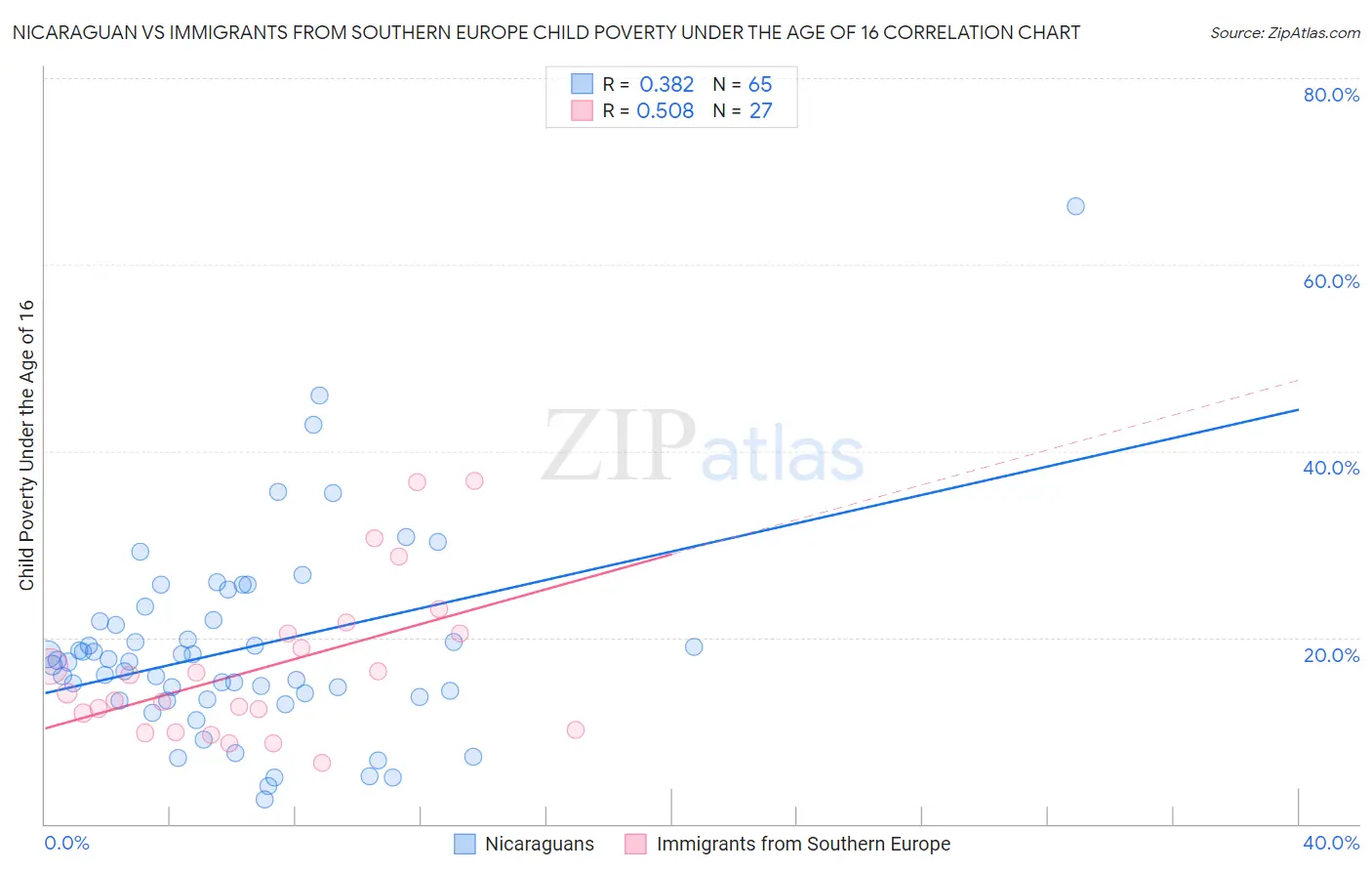 Nicaraguan vs Immigrants from Southern Europe Child Poverty Under the Age of 16