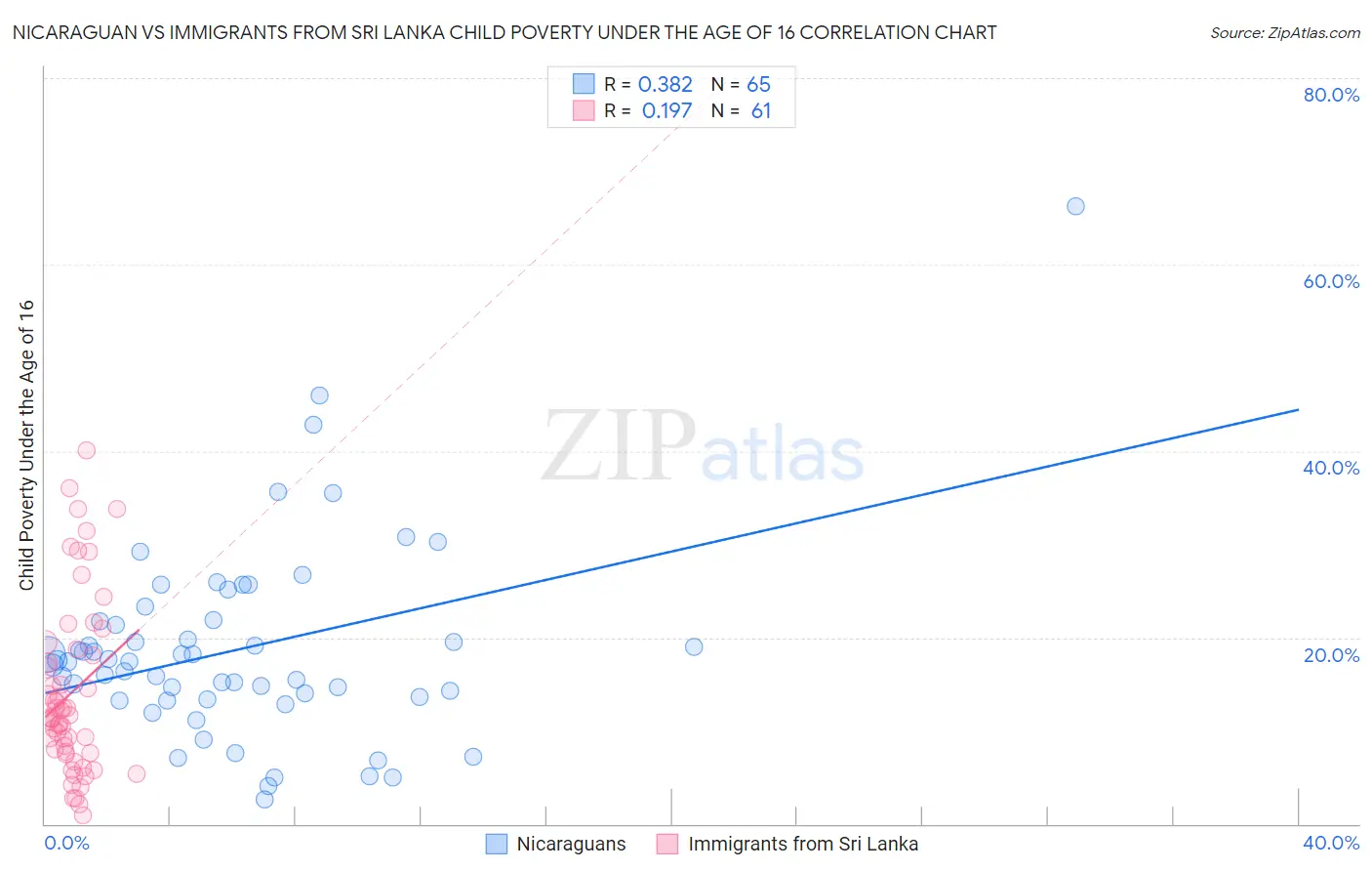 Nicaraguan vs Immigrants from Sri Lanka Child Poverty Under the Age of 16