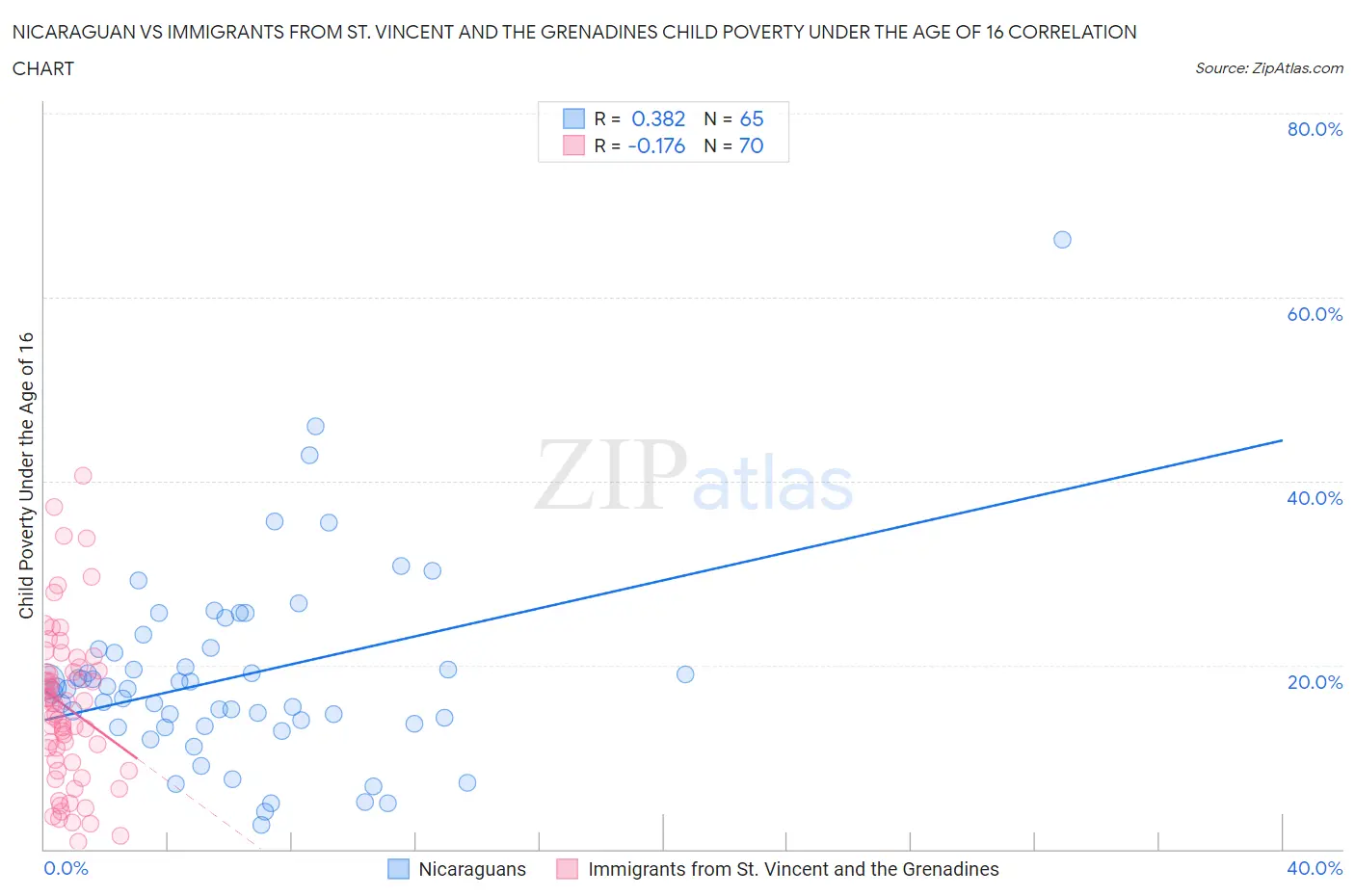 Nicaraguan vs Immigrants from St. Vincent and the Grenadines Child Poverty Under the Age of 16