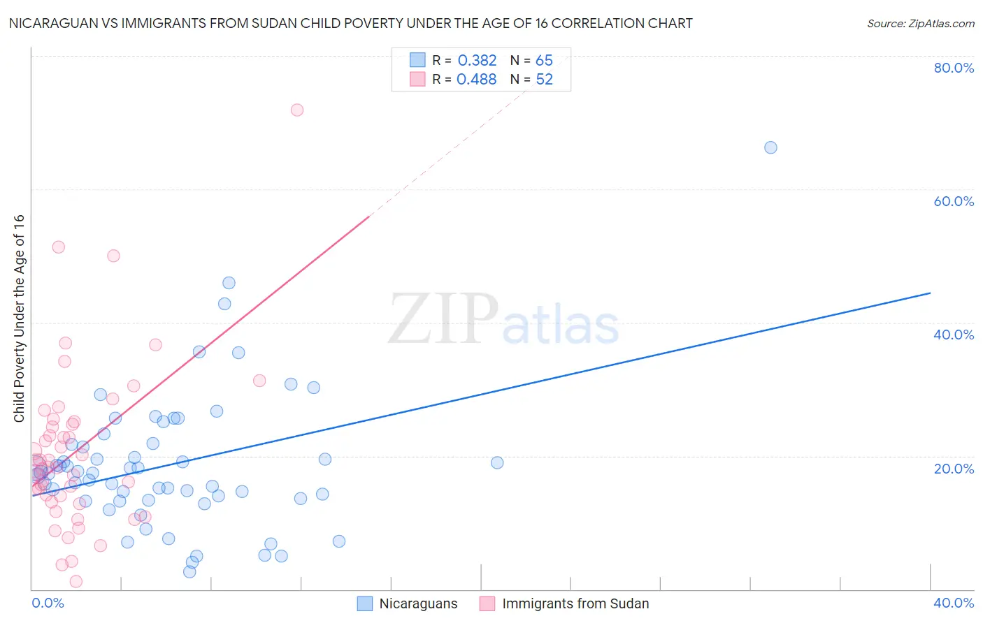 Nicaraguan vs Immigrants from Sudan Child Poverty Under the Age of 16
