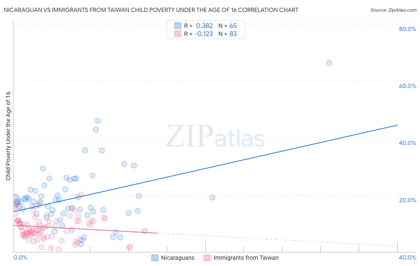 Nicaraguan vs Immigrants from Taiwan Child Poverty Under the Age of 16