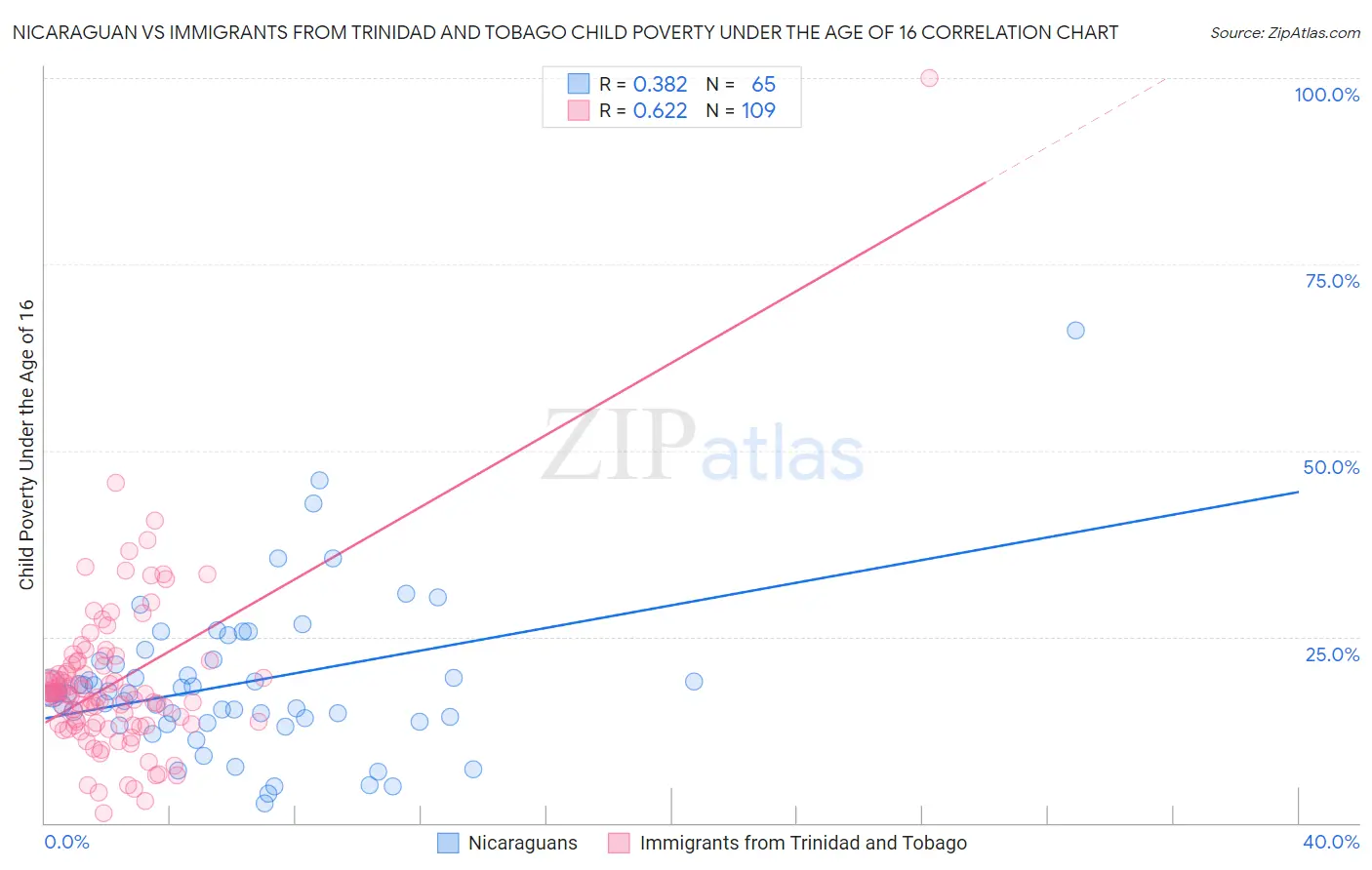 Nicaraguan vs Immigrants from Trinidad and Tobago Child Poverty Under the Age of 16