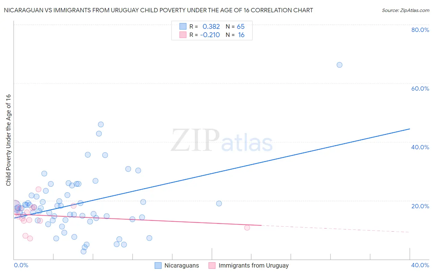 Nicaraguan vs Immigrants from Uruguay Child Poverty Under the Age of 16