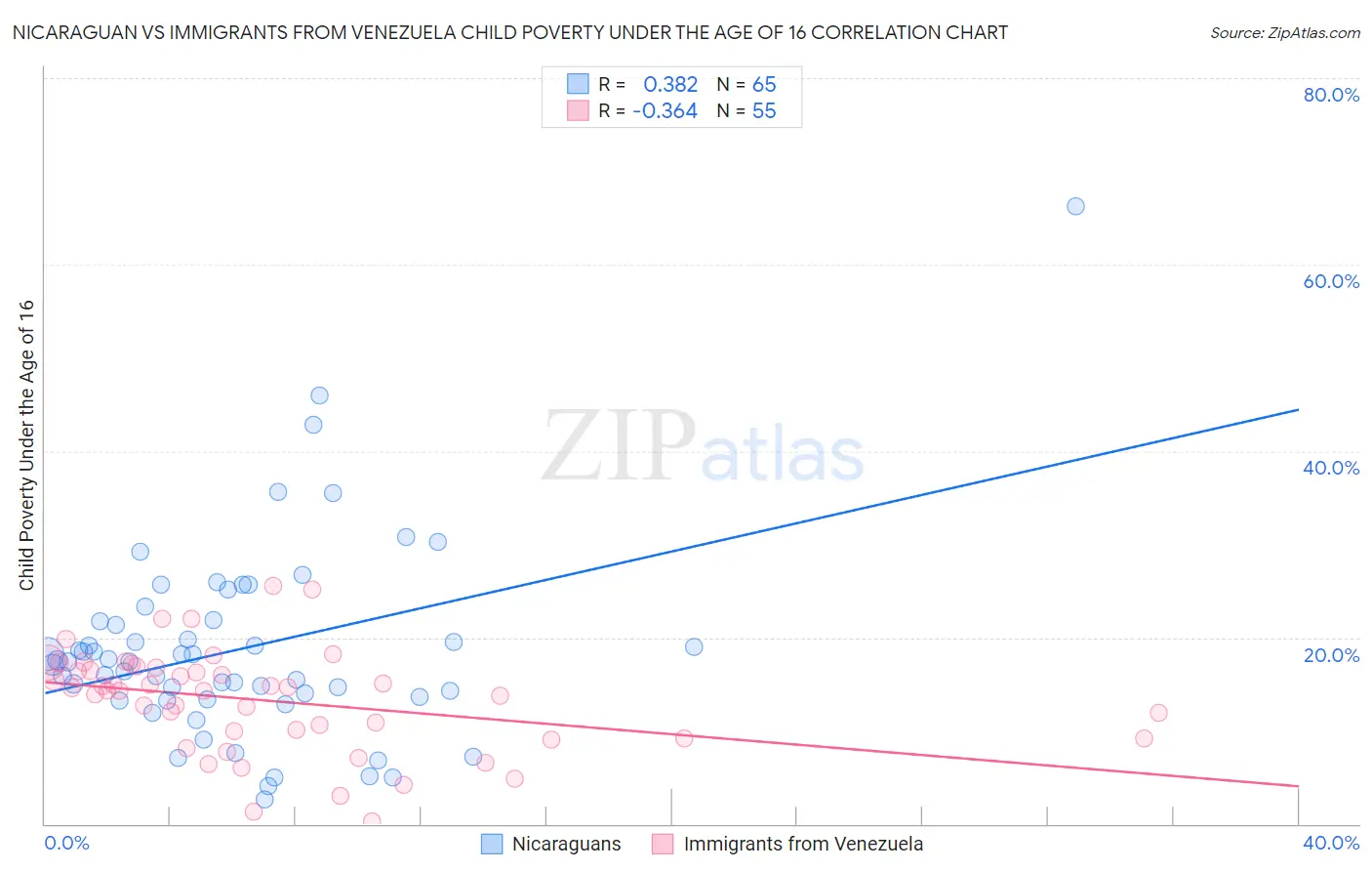 Nicaraguan vs Immigrants from Venezuela Child Poverty Under the Age of 16