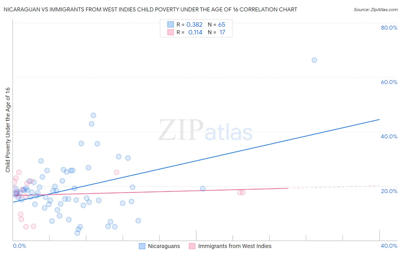 Nicaraguan vs Immigrants from West Indies Child Poverty Under the Age of 16