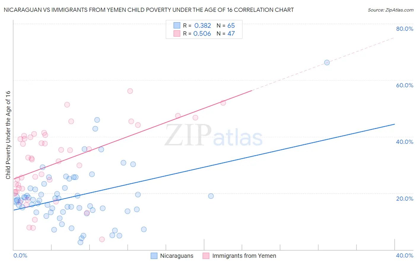 Nicaraguan vs Immigrants from Yemen Child Poverty Under the Age of 16