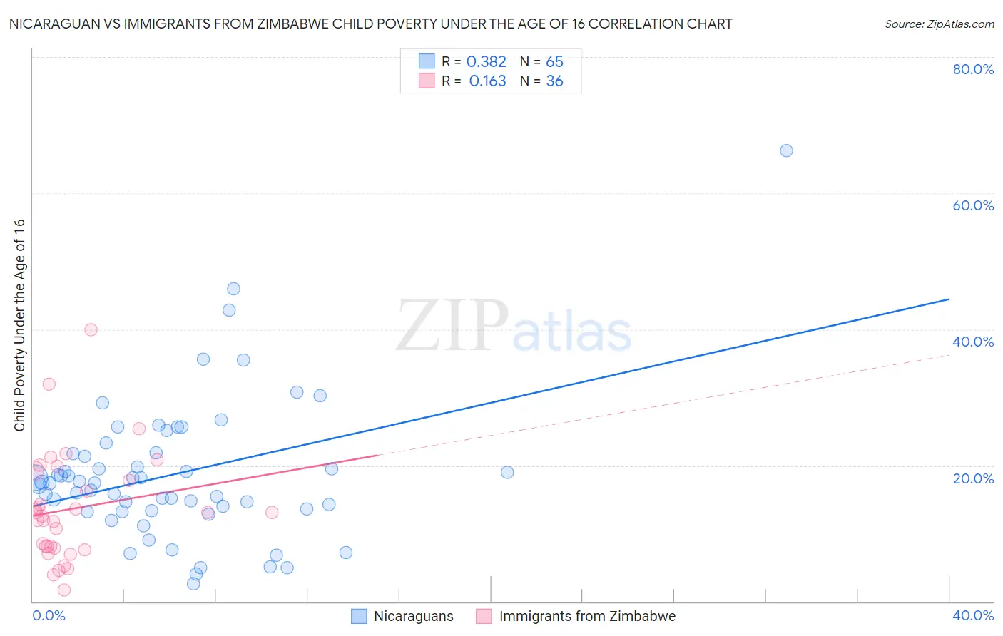 Nicaraguan vs Immigrants from Zimbabwe Child Poverty Under the Age of 16
