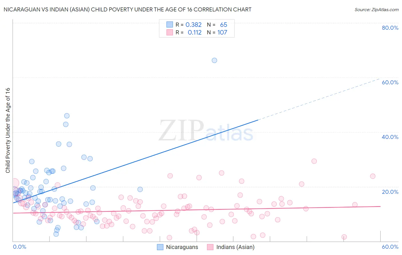 Nicaraguan vs Indian (Asian) Child Poverty Under the Age of 16