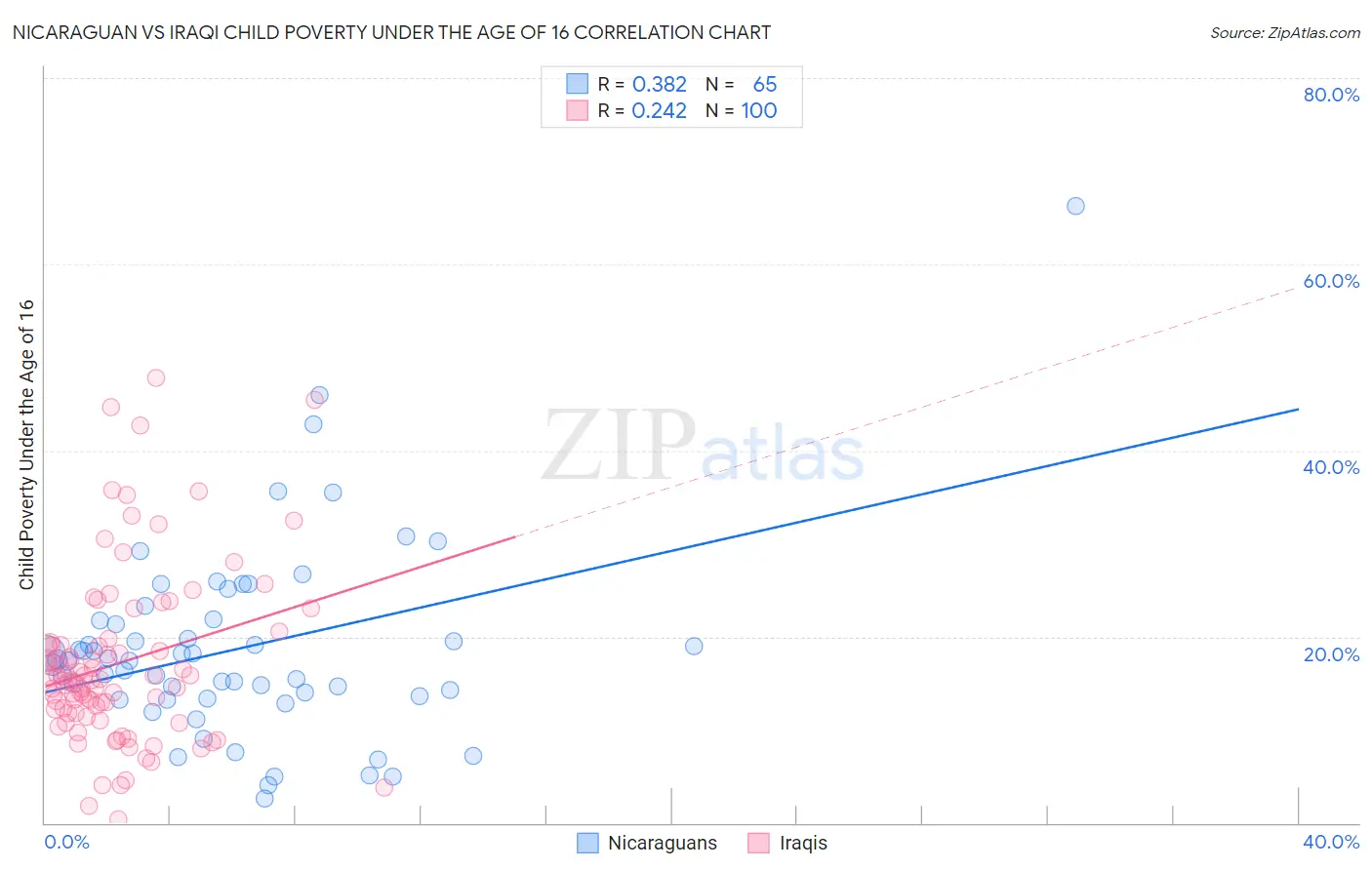 Nicaraguan vs Iraqi Child Poverty Under the Age of 16