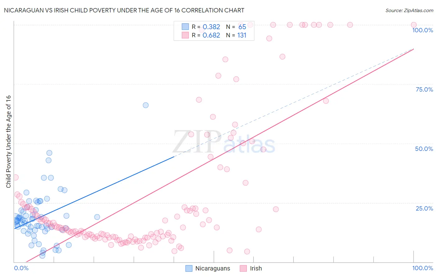 Nicaraguan vs Irish Child Poverty Under the Age of 16