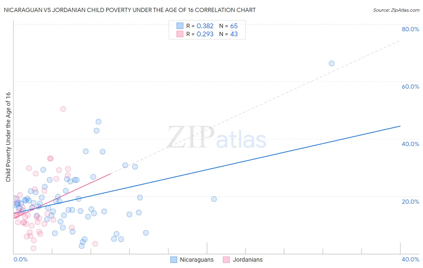 Nicaraguan vs Jordanian Child Poverty Under the Age of 16