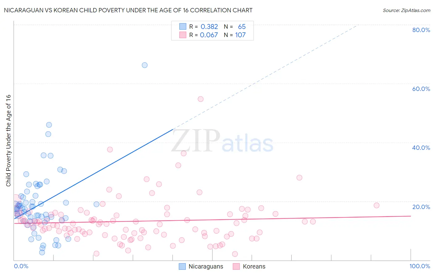 Nicaraguan vs Korean Child Poverty Under the Age of 16