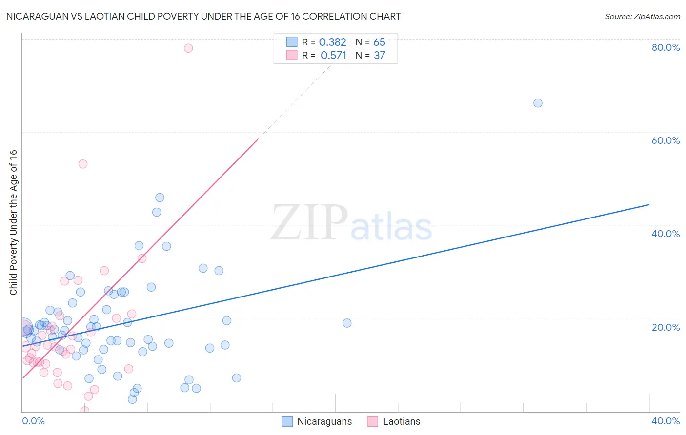 Nicaraguan vs Laotian Child Poverty Under the Age of 16
