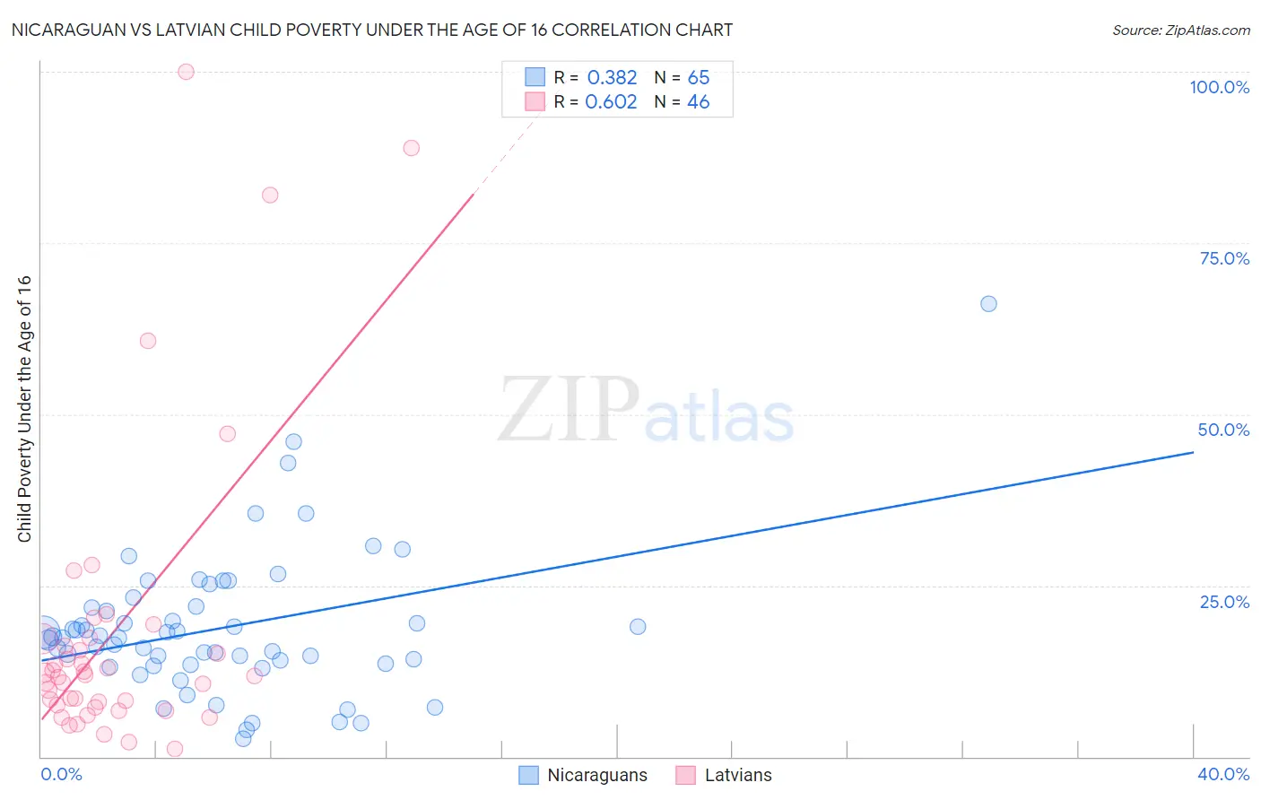 Nicaraguan vs Latvian Child Poverty Under the Age of 16
