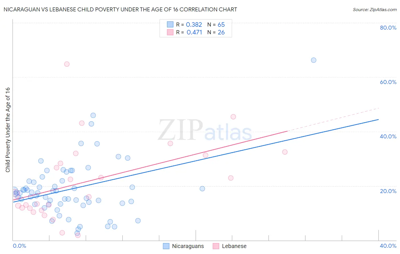 Nicaraguan vs Lebanese Child Poverty Under the Age of 16